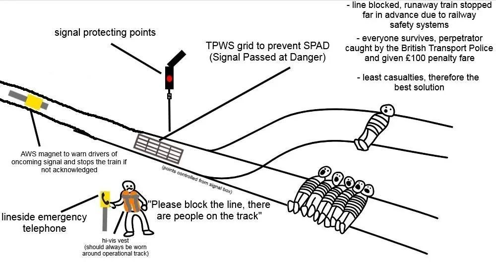 trolley problem but instead it's all about uk rail safety systems and how everyone is safe thanks to them. the person who tied everyone else to the tracks ends up being fined and everyone is alive :)